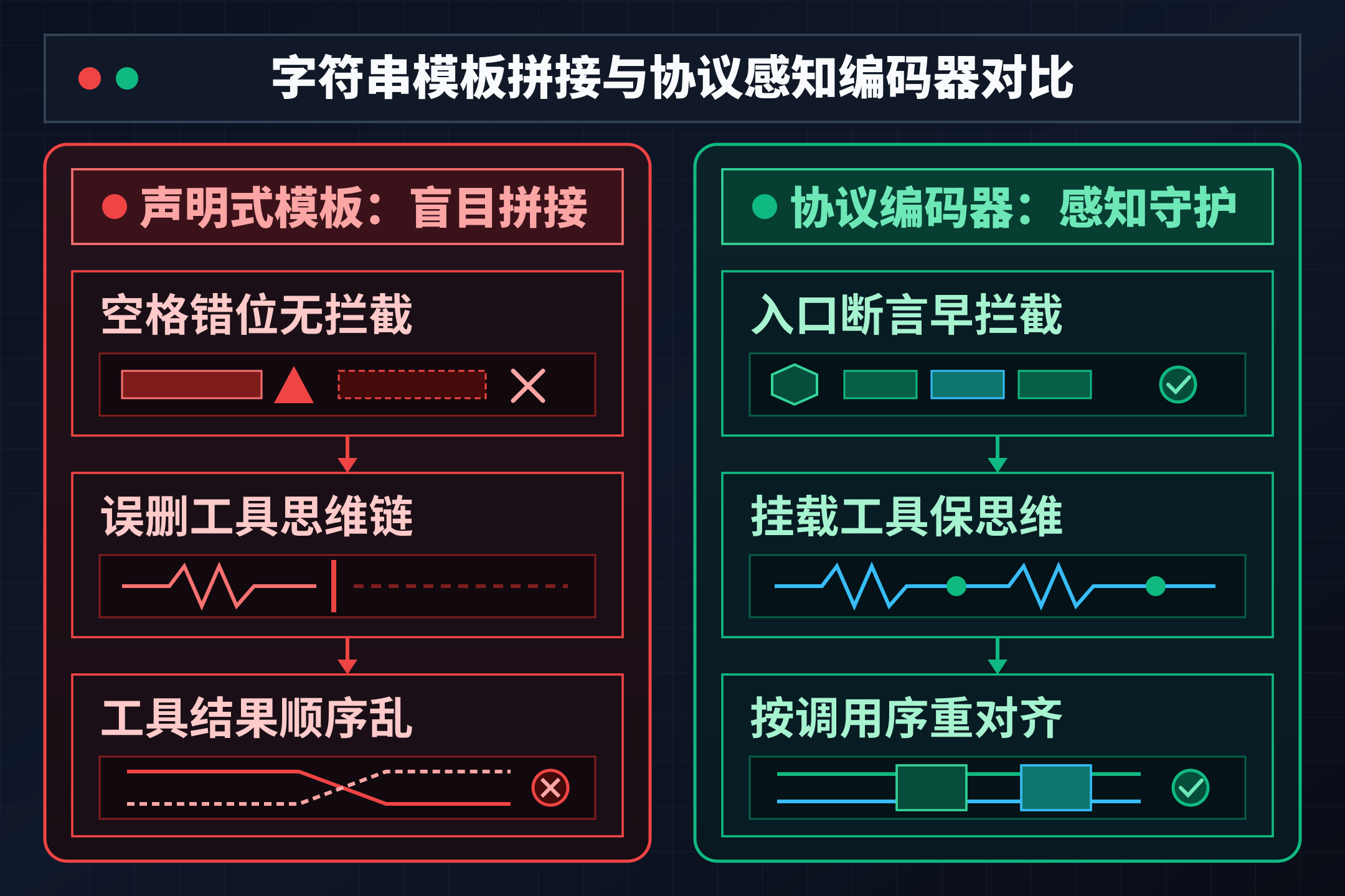 声明式模板盲目拼接与协议编码器有状态守护对比