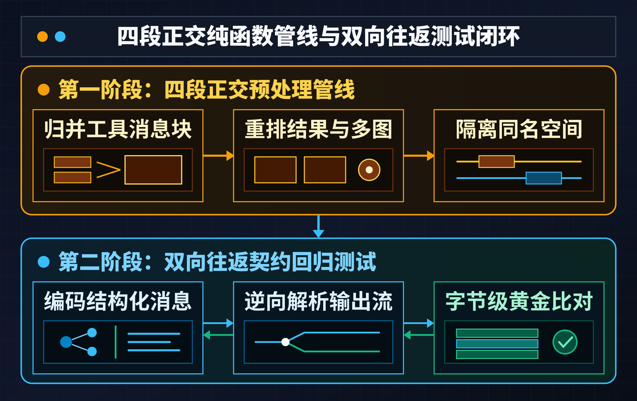 encoding.py 四段正交预处理管线与双向往返契约测试架构