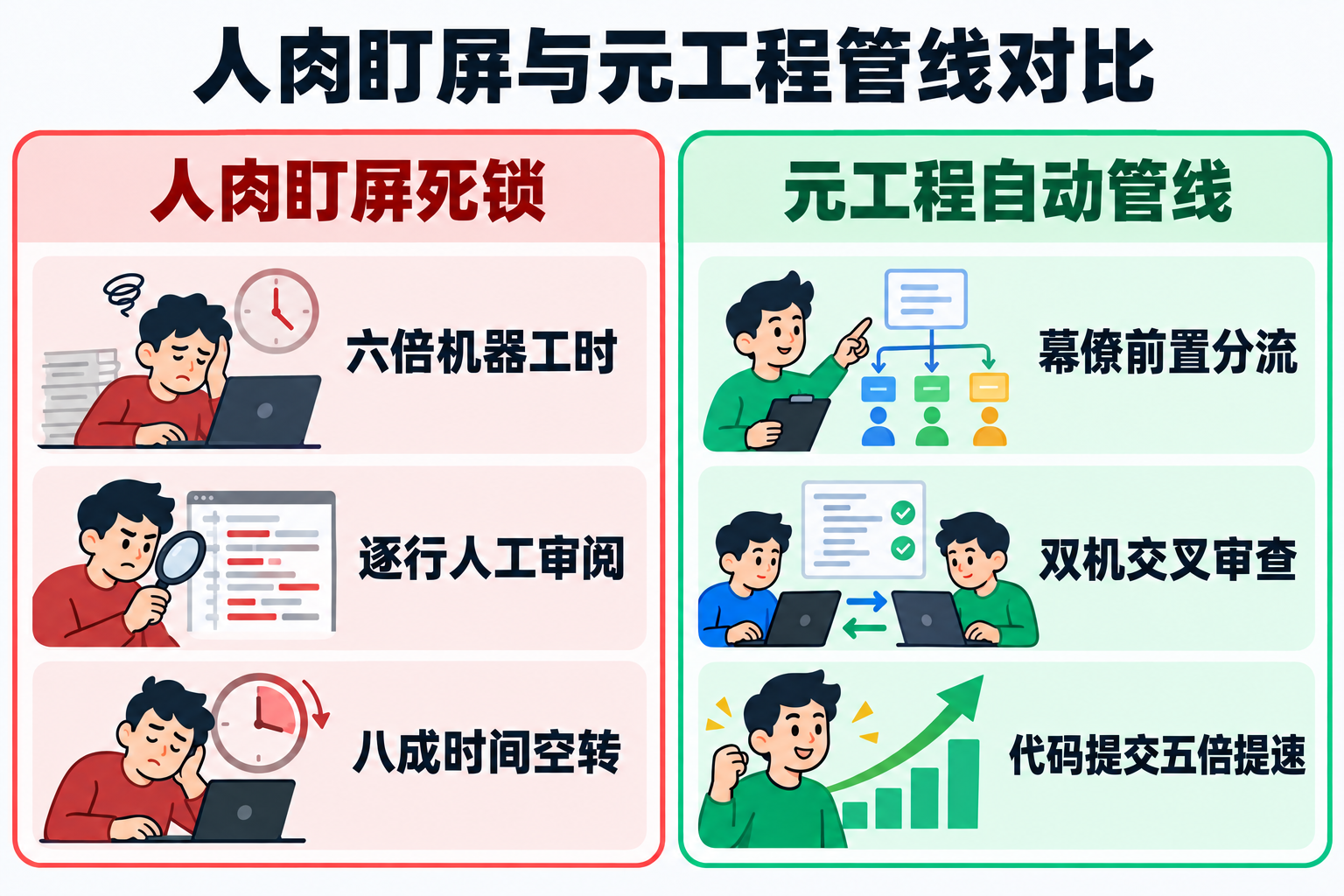 六倍智能体工时与八成空转等待对比