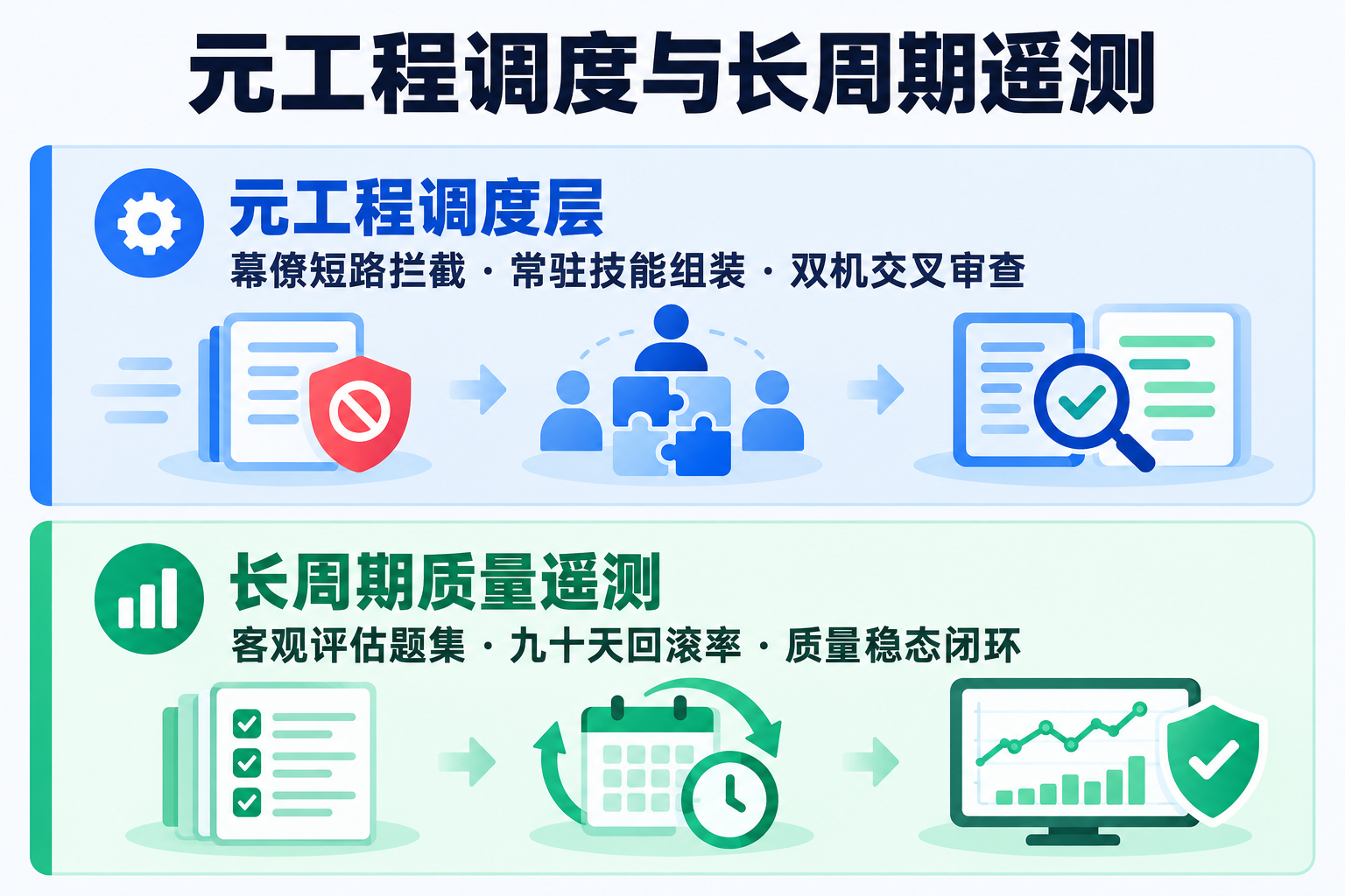 Claude 前置幕僚分流与交叉审查元工程管线