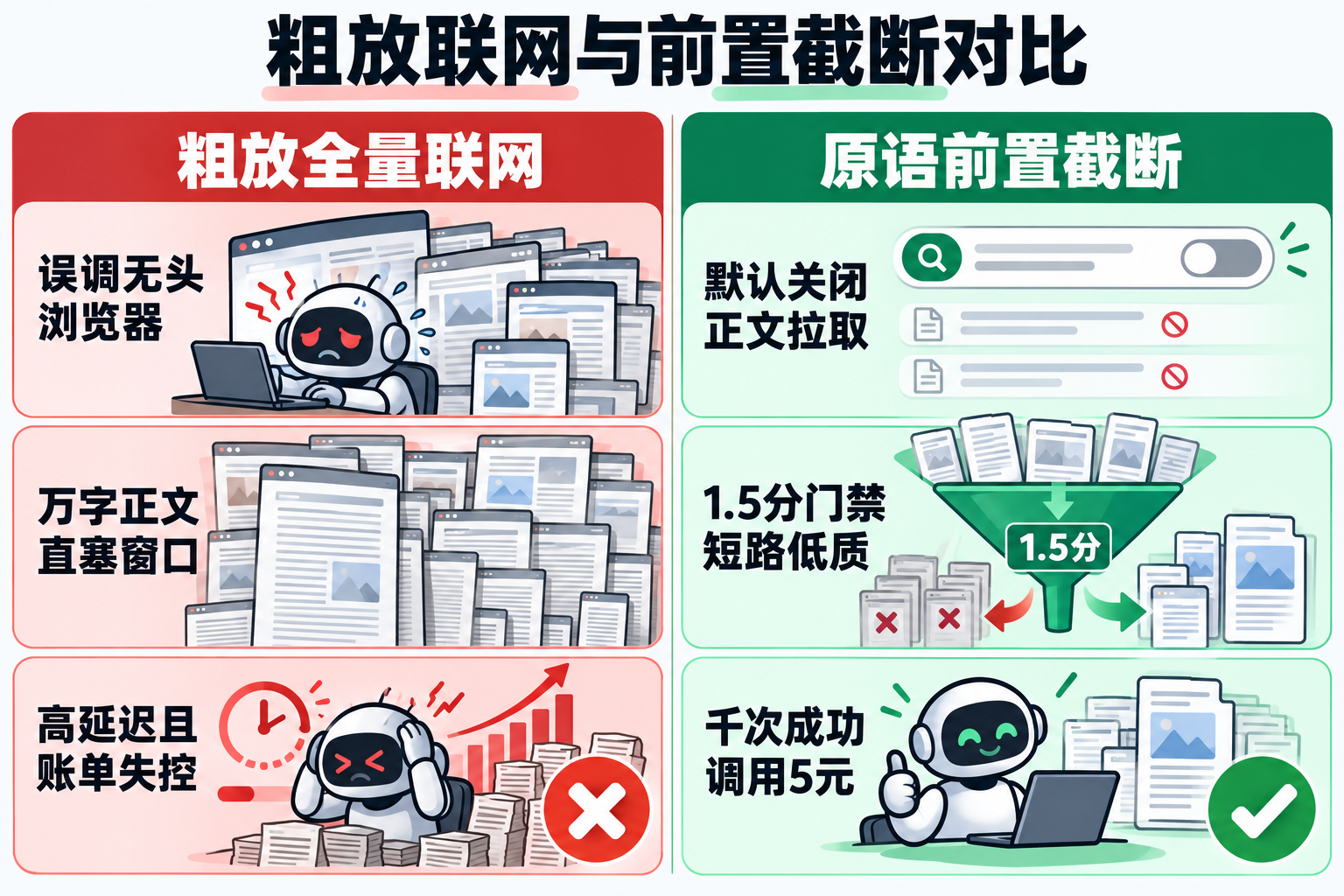 粗放式全量联网与原语前置截断架构对比