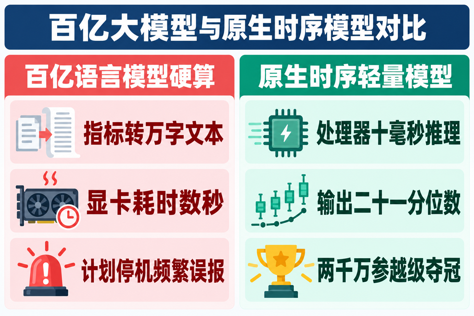 百亿语言大模型硬算监控与Timestral原生时序小模型架构对比