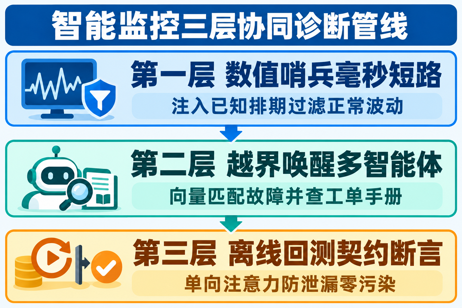 CPU时序哨兵毫秒级短路与多智能体根因诊断三层协同管线