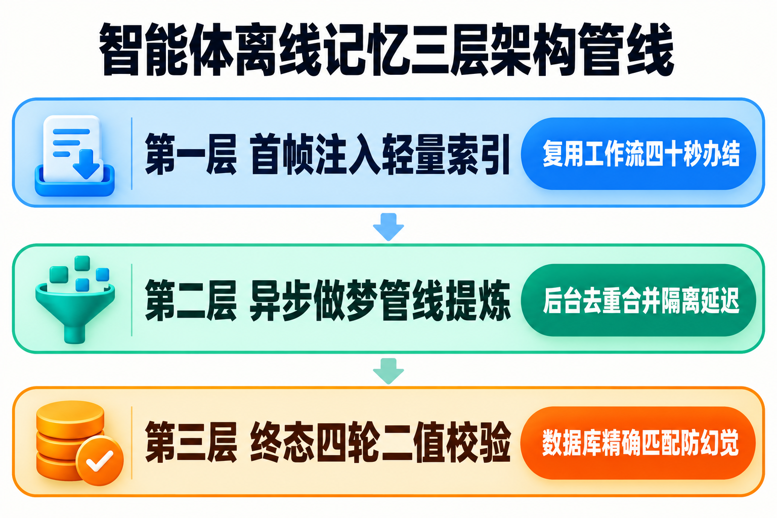 生产级智能体离线记忆提炼与终态校验三层架构管线