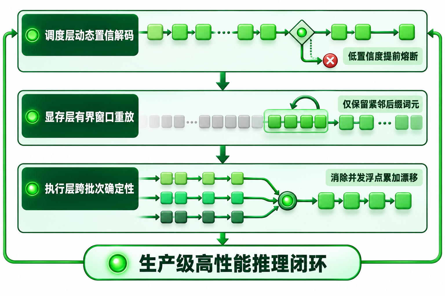 深度推理引擎动态调度有界重放与确定性执行三层管线架构